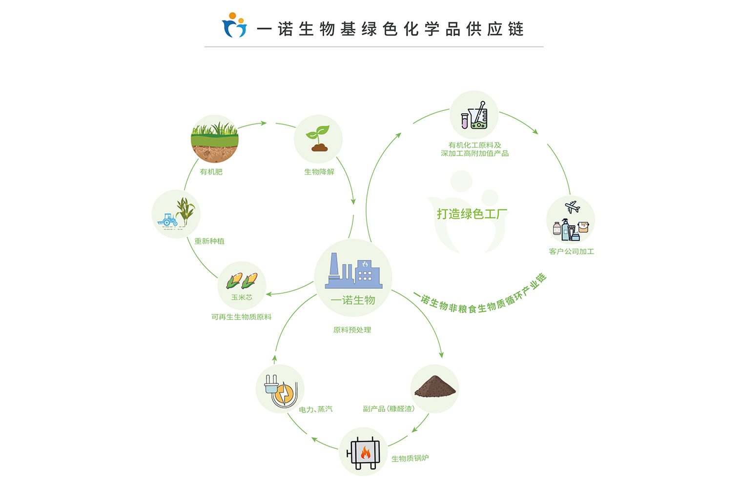 綠色工廠,國家綠色工廠